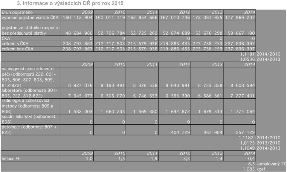 Hrazené služby poskytované poskytovateli v odbornostech uvedených v bodě a) až b) tohoto odstavce v období od 1. 1. 2016 do 31. 12.