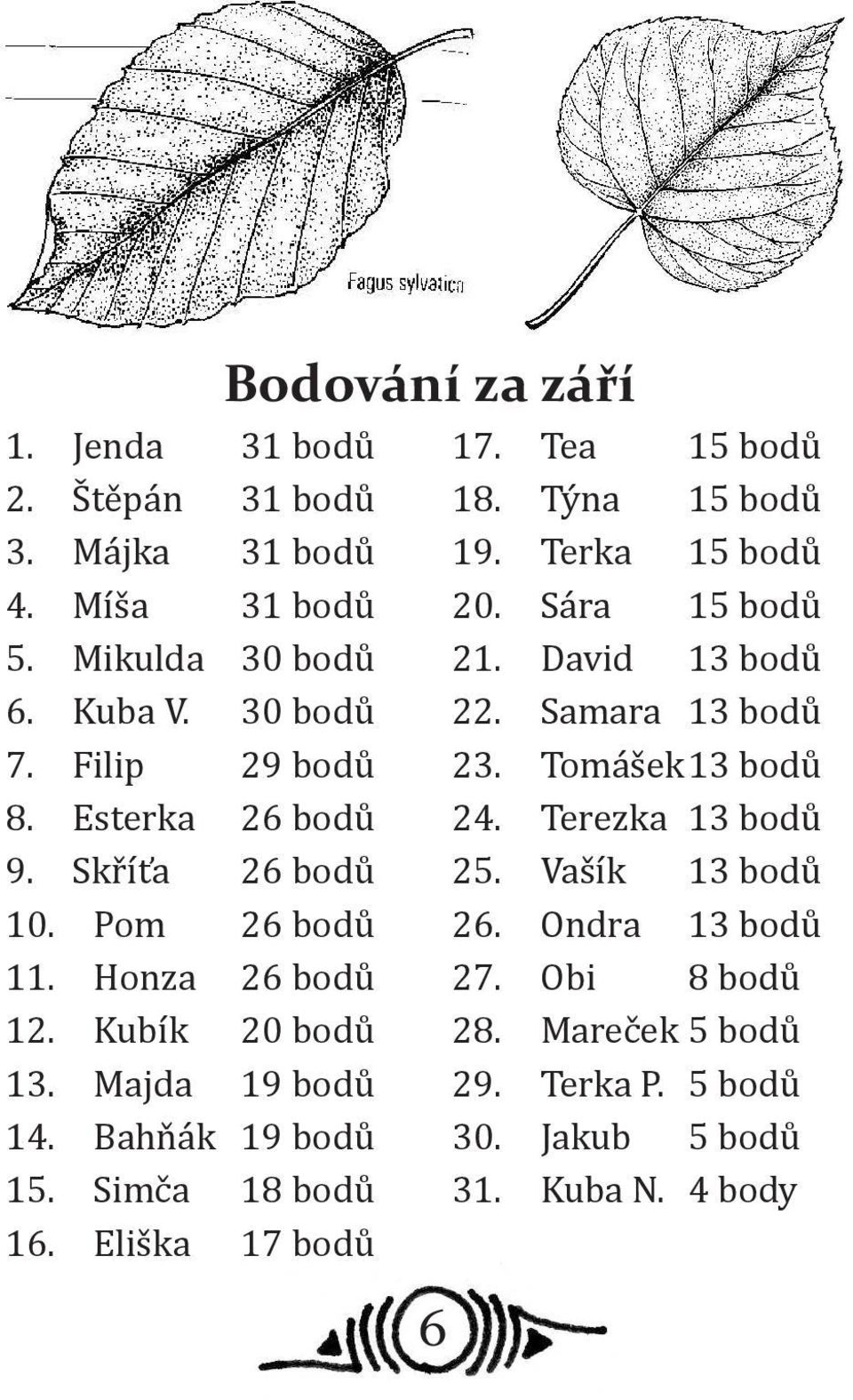 bodů 17. Tea 15 bodů 18. Týna 15 bodů 19. Terka 15 bodů 20. Sára 15 bodů 21. David 13 bodů 22. Samara 13 bodů 23. Tomášek 13 bodů 24.