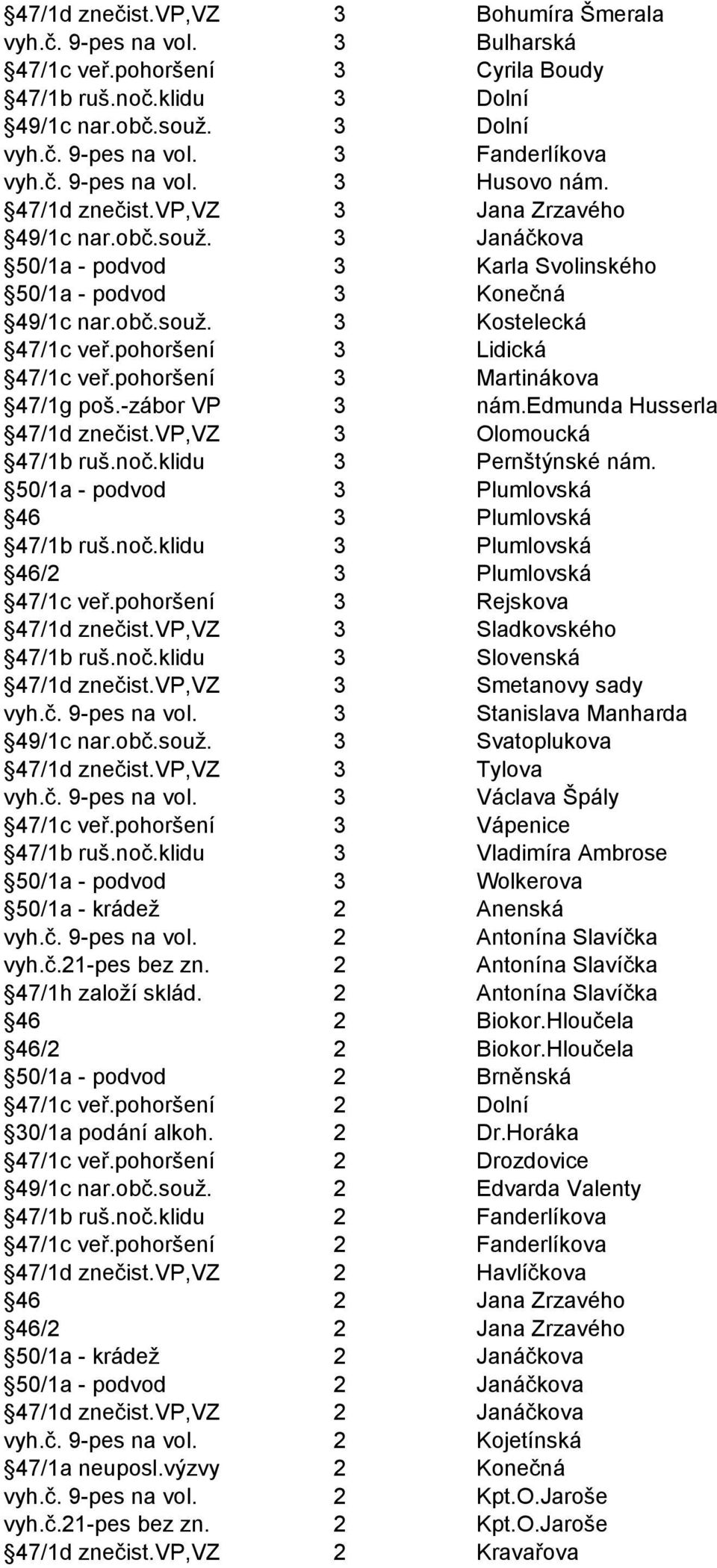 pohoršení 3 Lidická 47/1c veř.pohoršení 3 Martinákova 47/1g poš.-zábor VP 3 nám.edmunda Husserla 47/1d znečist.vp,vz 3 Olomoucká 47/1b ruš.noč.klidu 3 Pernštýnské nám.