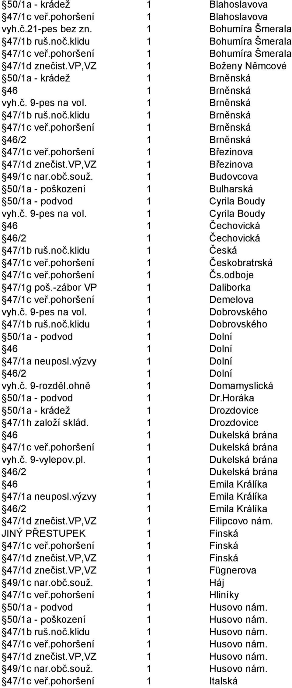 pohoršení 1 Březinova 47/1d znečist.vp,vz 1 Březinova 49/1c nar.obč.souž. 1 Budovcova 50/1a - poškození 1 Bulharská 50/1a - podvod 1 Cyrila Boudy vyh.č. 9-pes na vol.