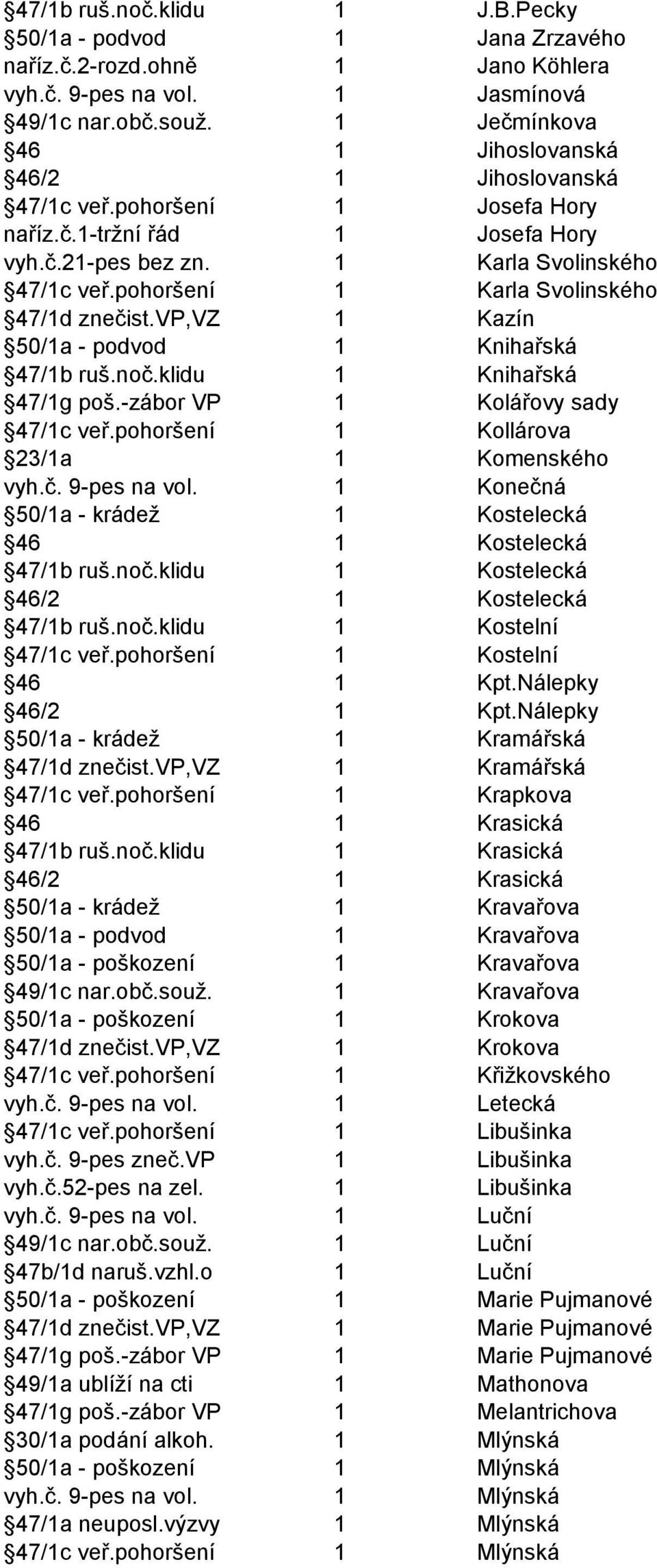 pohoršení 1 Karla Svolinského 47/1d znečist.vp,vz 1 Kazín 50/1a - podvod 1 Knihařská 47/1b ruš.noč.klidu 1 Knihařská 47/1g poš.-zábor VP 1 Kolářovy sady 47/1c veř.