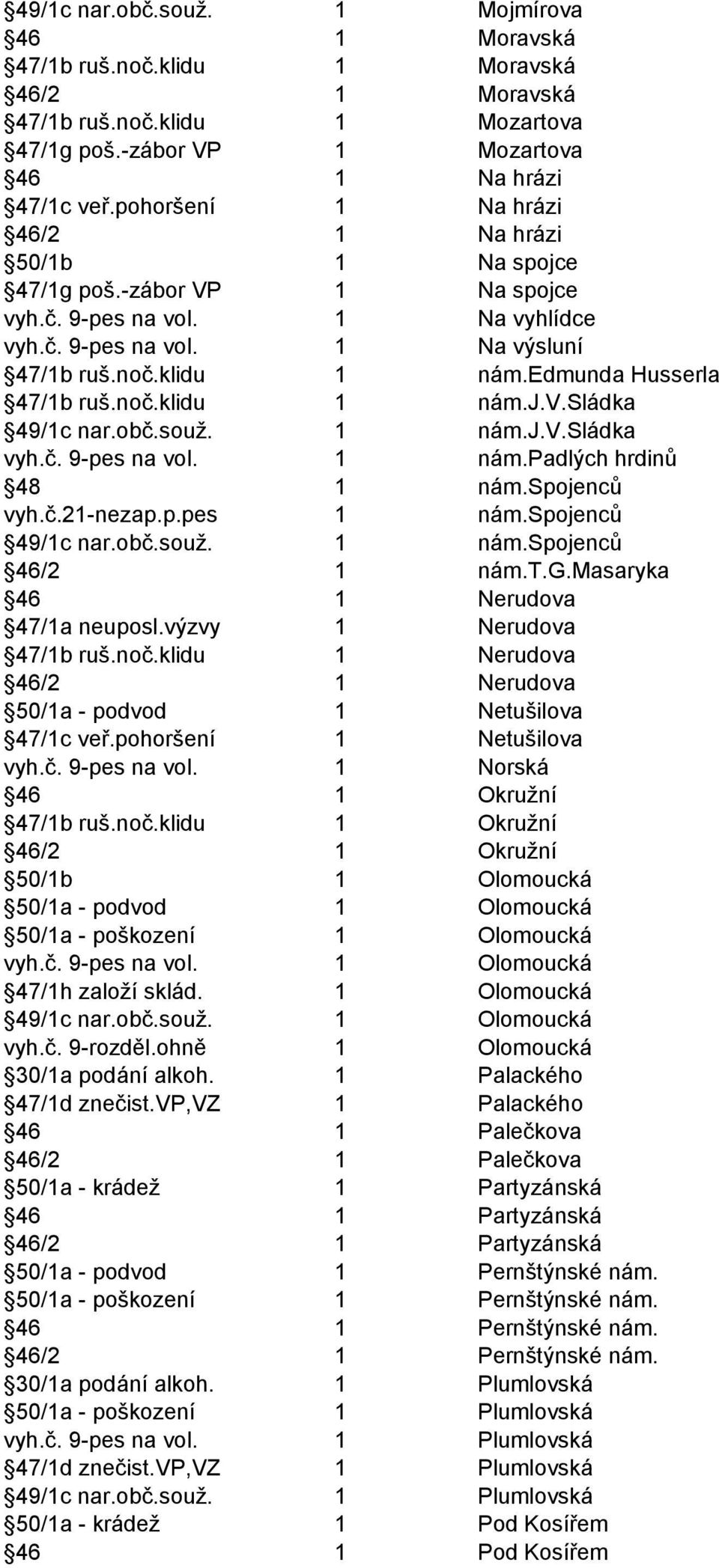 edmunda Husserla 47/1b ruš.noč.klidu 1 nám.j.v.sládka 49/1c nar.obč.souž. 1 nám.j.v.sládka vyh.č. 9-pes na vol. 1 nám.padlých hrdinů 48 1 nám.spojenců vyh.č.21-nezap.p.pes 1 nám.spojenců 49/1c nar.