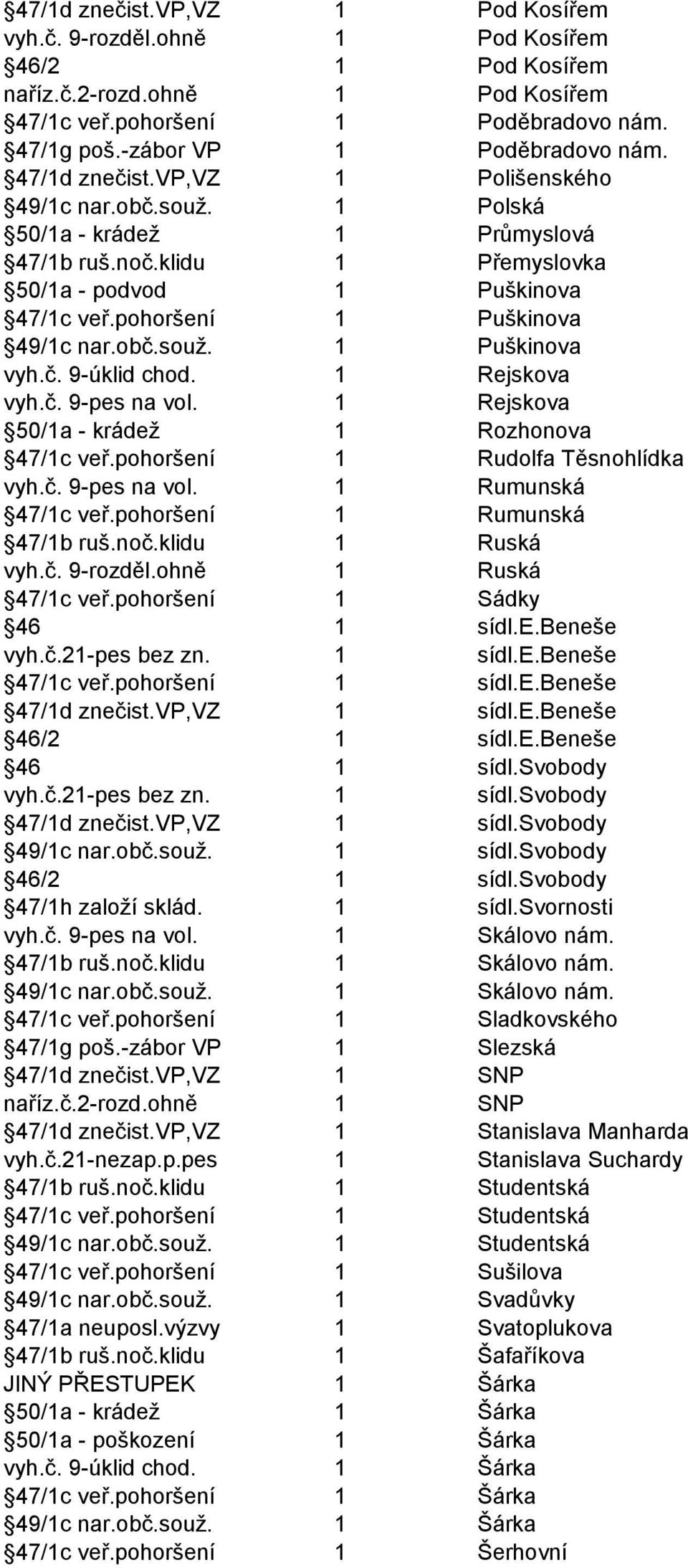 č. 9-úklid chod. 1 Rejskova vyh.č. 9-pes na vol. 1 Rejskova 50/1a - krádež 1 Rozhonova 47/1c veř.pohoršení 1 Rudolfa Těsnohlídka vyh.č. 9-pes na vol. 1 Rumunská 47/1c veř.