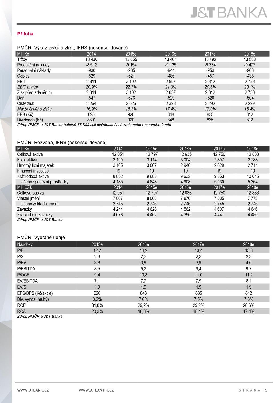 2 811 3 102 2 857 2 812 2 733 EBIT marže 20,9% 22,7% 21,3% 20,8% 20,1% Zisk před zdaněním 2 811 3 102 2 857 2 812 2 733 Daň -547-576 -529-520 -504 Čistý zisk 2 264 2 526 2 328 2 292 2 229 Marže