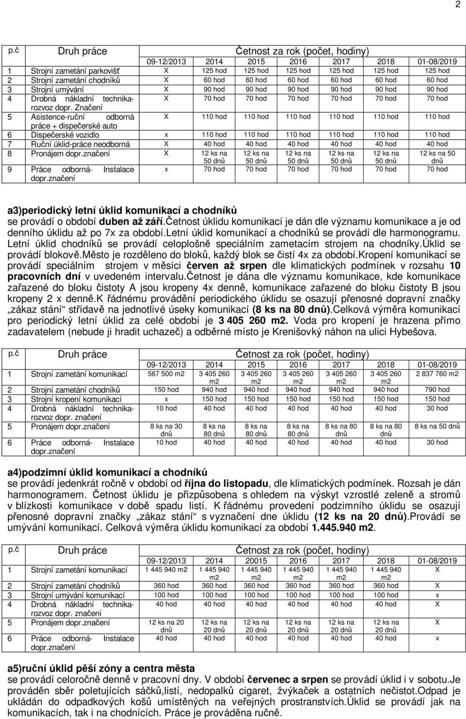 Značení 5 Asistence-ruční odborná X 110 hod 110 hod 110 hod 110 hod 110 hod 110 hod práce + dispečerské auto 6 Dispečerské vozidlo x 110 hod 110 hod 110 hod 110 hod 110 hod 110 hod 7 Ruční