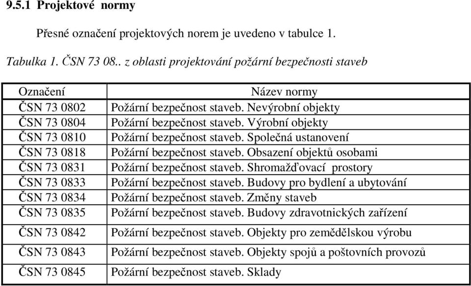 normy Požární bezpečnost staveb. Nevýrobní objekty Požární bezpečnost staveb. Výrobní objekty Požární bezpečnost staveb. Společná ustanovení Požární bezpečnost staveb.