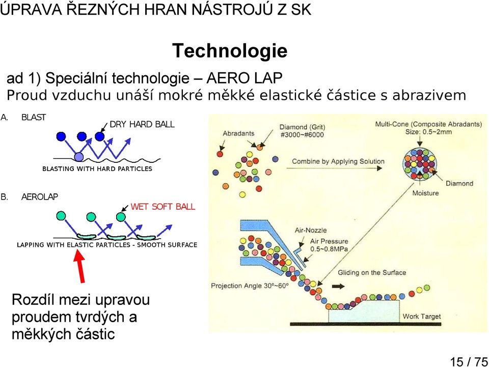 mokré měkké elastické částice s abrazivem Rozdíl