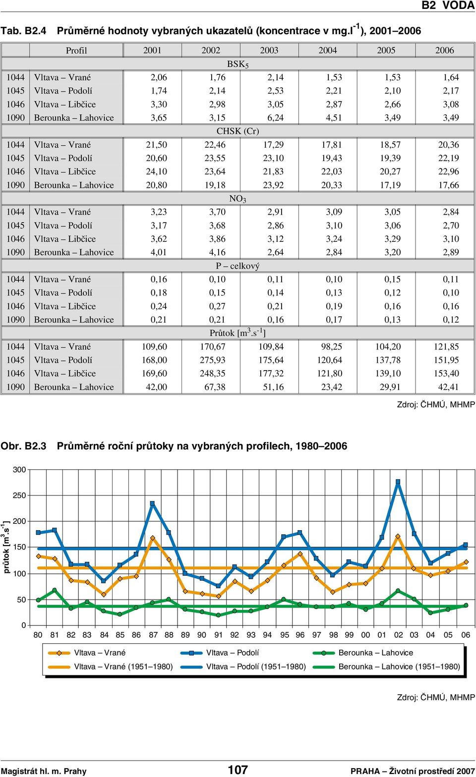 3,05 2,87 2,66 3,08 1090 Berounka Lahovice 3,65 3,15 6,24 4,51 3,49 3,49 CHSK (Cr) 1044 Vltava Vrané 21,50 22,46 17,29 17,81 18,57 20,36 1045 Vltava Podolí 20,60 23,55 23,10 19,43 19,39 22,19 1046