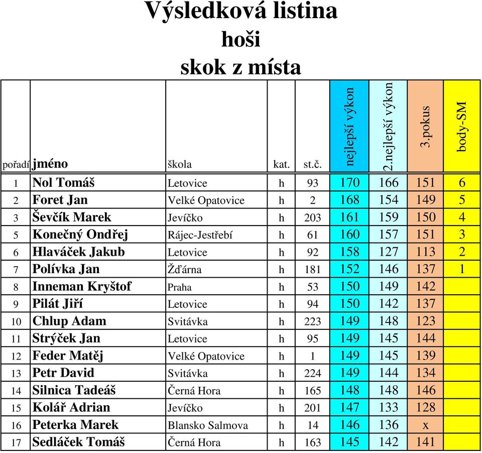 Letovice h 92 158 127 113 2 7 Polívka Jan Žďárna h 181 152 146 137 1 8 Inneman Kryštof Praha h 53 150 149 142 9 Pilát Jiří Letovice h 94 150 142 137 10 Chlup Adam Svitávka h 223 149 148 123 11