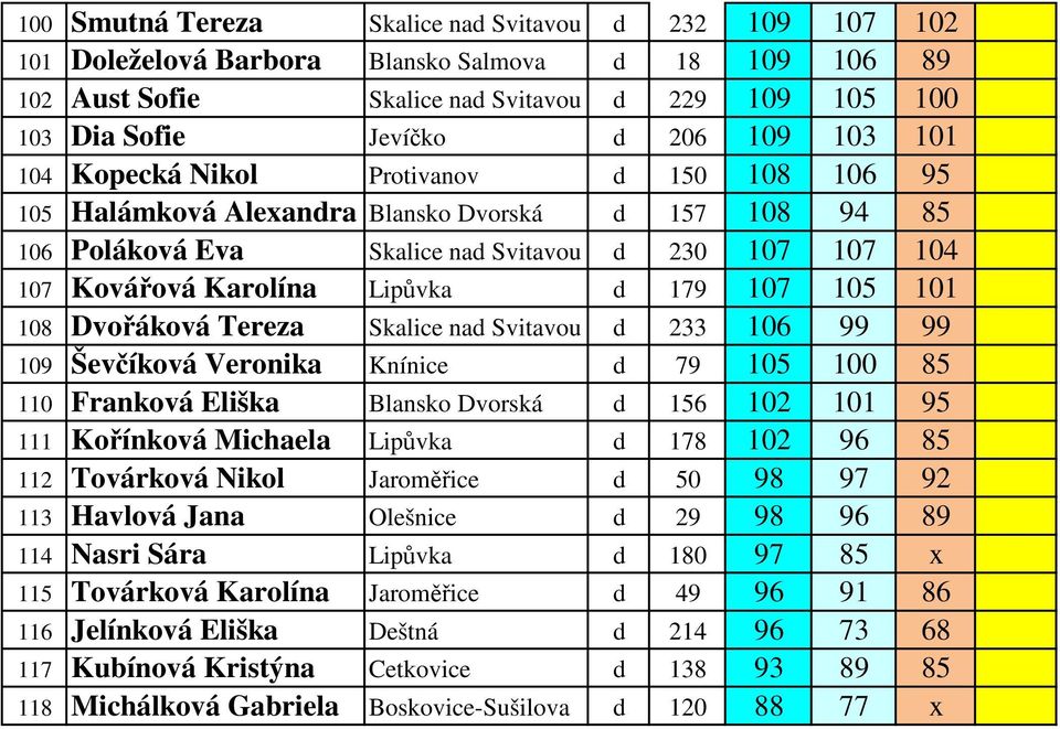 179 107 105 101 108 Dvořáková Tereza Skalice nad Svitavou d 233 106 99 99 109 Ševčíková Veronika Knínice d 79 105 100 85 110 Franková Eliška Blansko Dvorská d 156 102 101 95 111 Kořínková Michaela