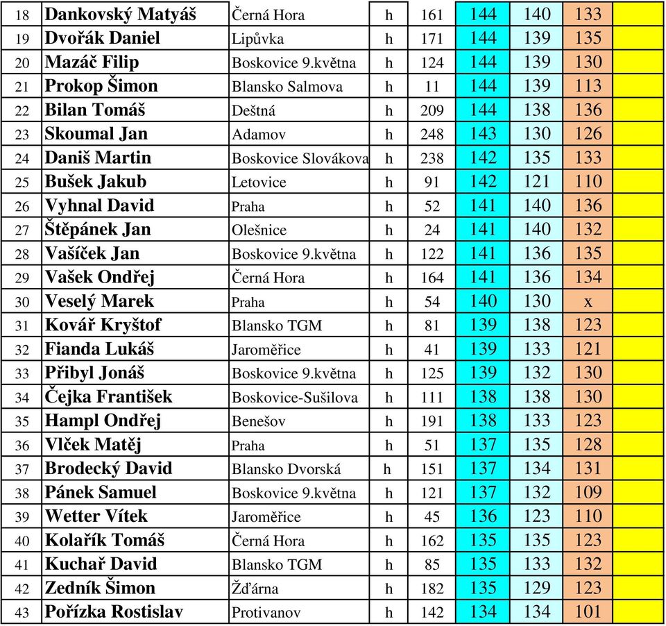 135 133 25 Bušek Jakub Letovice h 91 142 121 110 26 Vyhnal David Praha h 52 141 140 136 27 Štěpánek Jan Olešnice h 24 141 140 132 28 Vašíček Jan Boskovice 9.
