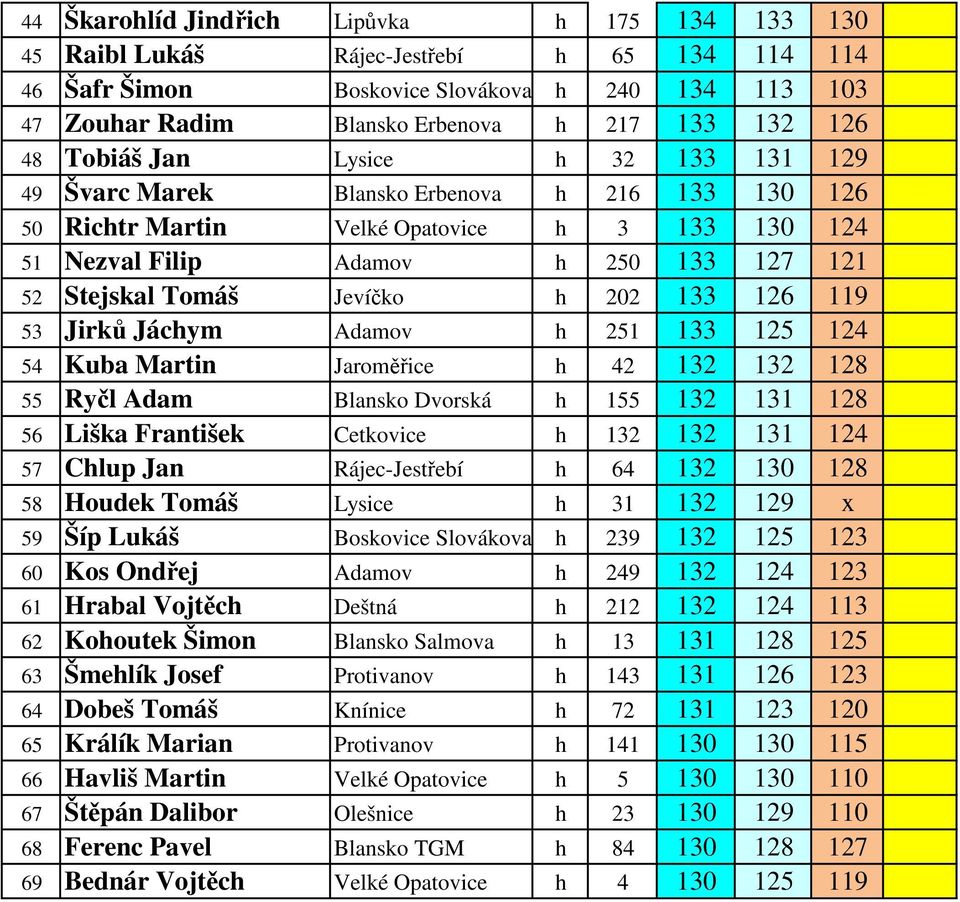 Jevíčko h 202 133 126 119 53 Jirků Jáchym Adamov h 251 133 125 124 54 Kuba Martin Jaroměřice h 42 132 132 128 55 Ryčl Adam Blansko Dvorská h 155 132 131 128 56 Liška František Cetkovice h 132 132 131