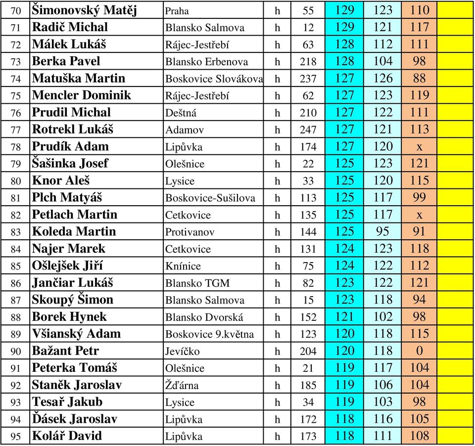Lipůvka h 174 127 120 x 79 Šašinka Josef Olešnice h 22 125 123 121 80 Knor Aleš Lysice h 33 125 120 115 81 Plch Matyáš Boskovice-Sušilova h 113 125 117 99 82 Petlach Martin Cetkovice h 135 125 117 x