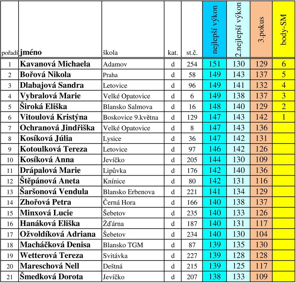 Eliška Blansko Salmova d 16 148 140 129 2 6 Vitoulová Kristýna Boskovice 9.