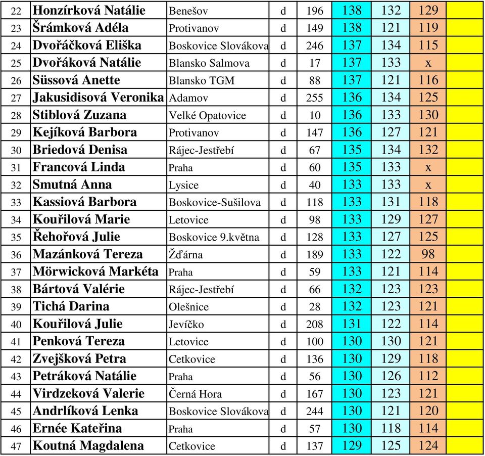 121 30 Briedová Denisa Rájec-Jestřebí d 67 135 134 132 31 Francová Linda Praha d 60 135 133 x 32 Smutná Anna Lysice d 40 133 133 x 33 Kassiová Barbora Boskovice-Sušilova d 118 133 131 118 34