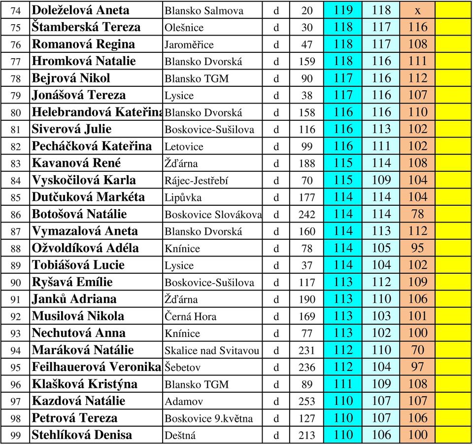 102 82 Pecháčková Kateřina Letovice d 99 116 111 102 83 Kavanová René Žďárna d 188 115 114 108 84 Vyskočilová Karla Rájec-Jestřebí d 70 115 109 104 85 Dutčuková Markéta Lipůvka d 177 114 114 104 86