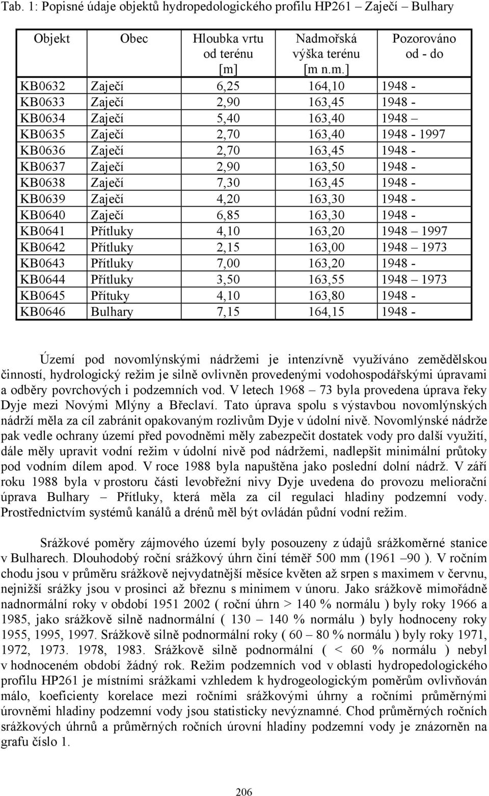 2,70 163,45 1948 - KB0637 Zaječí 2,90 163,50 1948 - KB0638 Zaječí 7,30 163,45 1948 - KB0639 Zaječí 4,20 163,30 1948 - KB0640 Zaječí 6,85 163,30 1948 - KB0641 Přítluky 4,10 163,20 1948 1997 KB0642