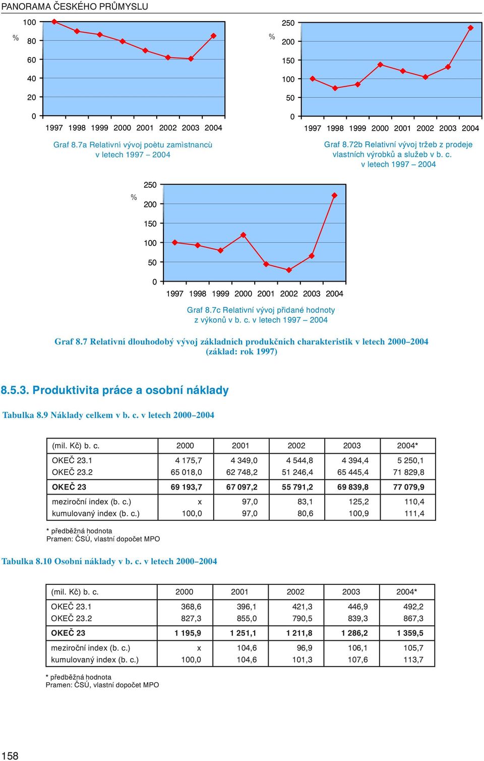 v letech 1997 2004 250 200 150 100 50 0 1997 1998 1999 2000 2001 2002 2003 2004 Graf 8.7c Relativní vývoj přidané hodnoty z výkonů v b. c. v letech 1997 2004 Graf 8.