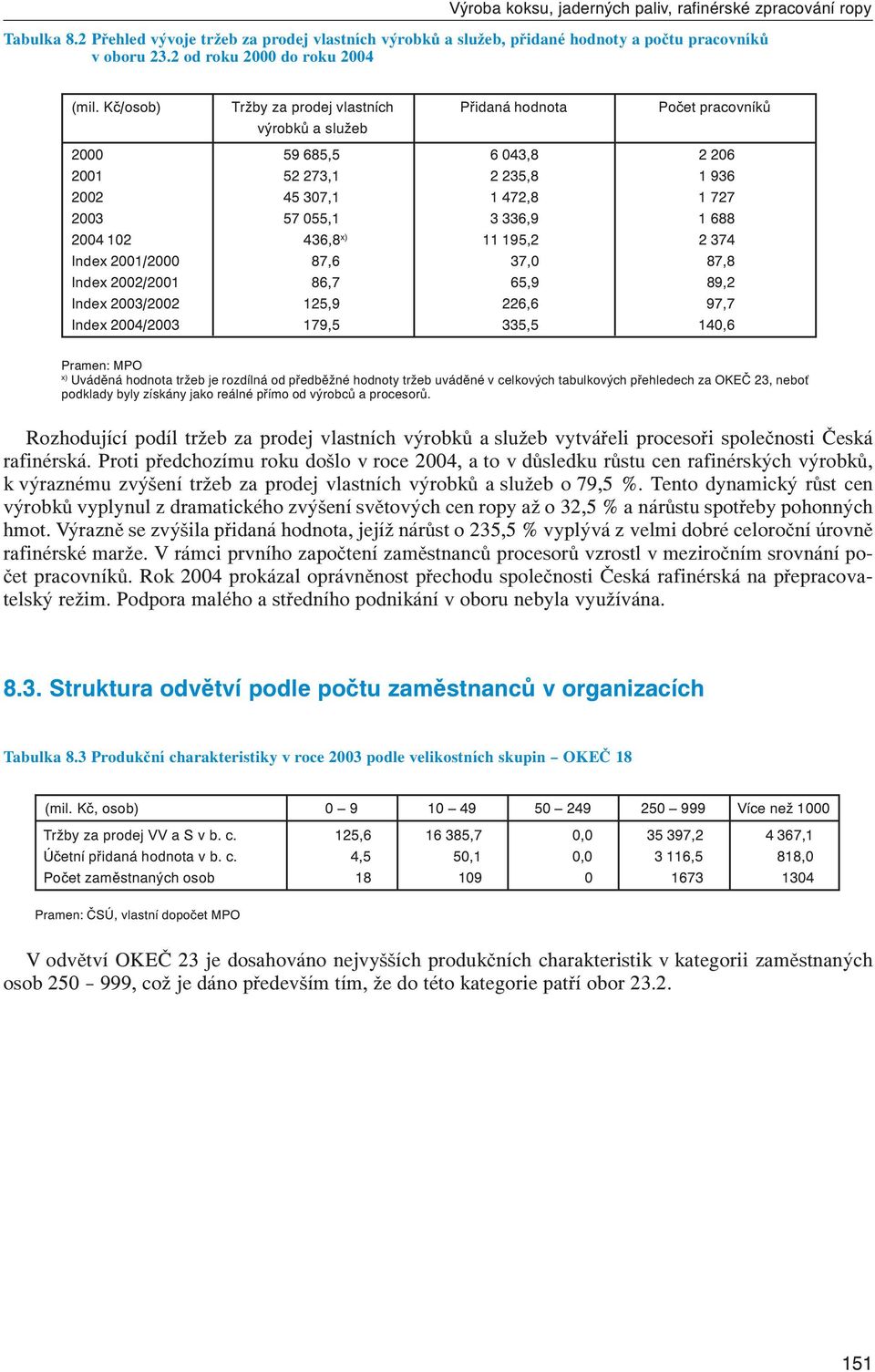 Kč/osob) Tržby za prodej vlastních Přidaná hodnota Počet pracovníků výrobků a služeb 2000 59 685,5 6 043,8 2 206 2001 52 273,1 2 235,8 1 936 2002 45 307,1 1 472,8 1 727 2003 57 055,1 3 336,9 1 688