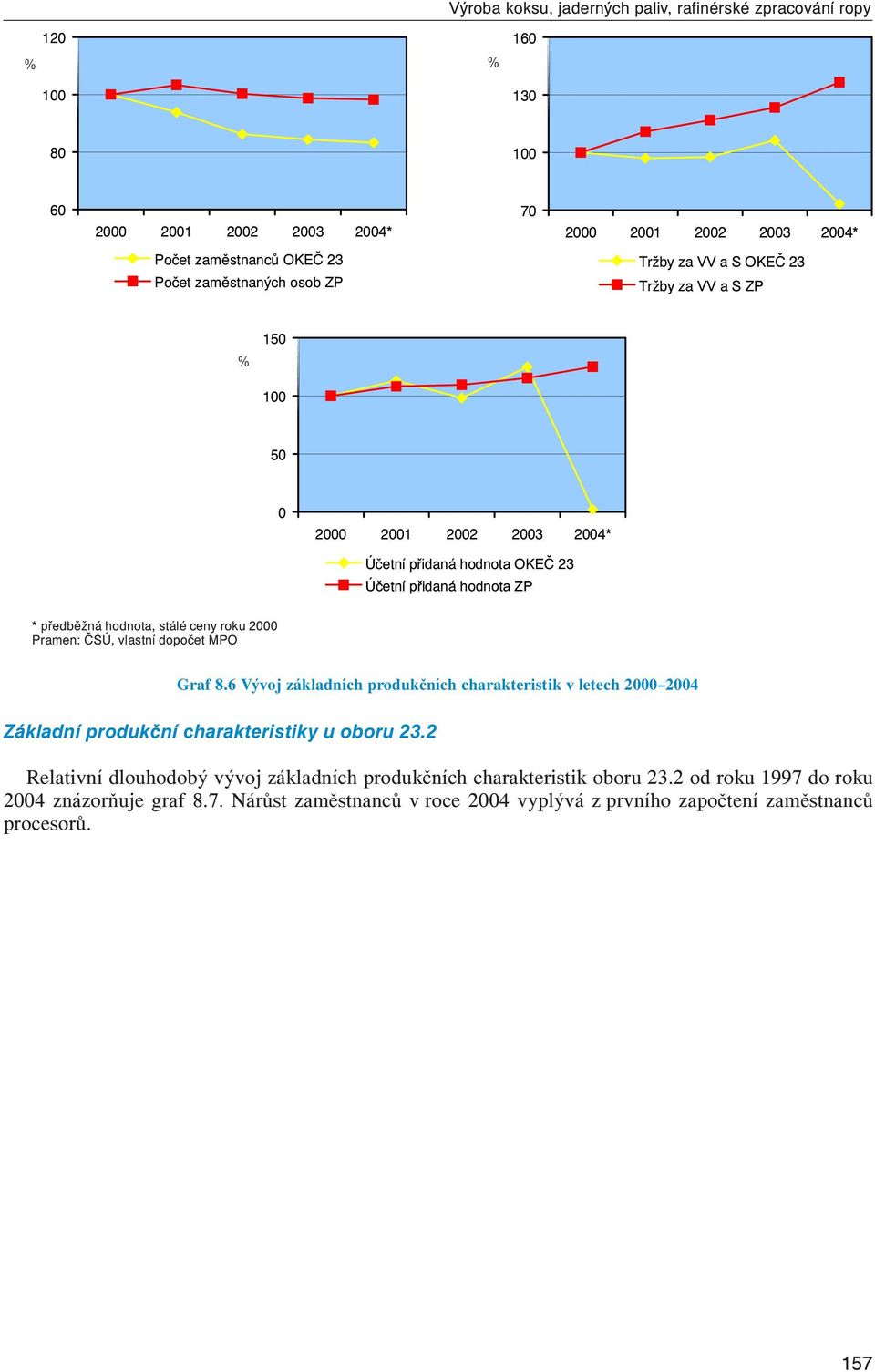 hodnota, stálé ceny roku 2000 Graf 8.6 Vývoj základních produkčních charakteristik v letech 2000 2004 Základní produkční charakteristiky u oboru 23.