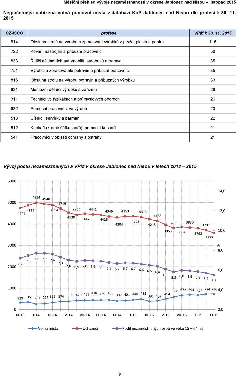 2015 814 Obsluha strojů na výrobu a zpracování výrobků z pryže, plastu a papíru 116 722 Kováři, nástrojaři a příbuzní pracovníci 50 833 Řidiči nákladních automobilů, autobusů a tramvají 35 751