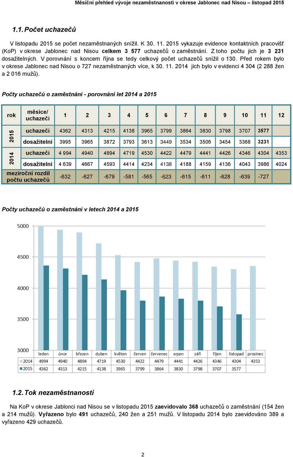 V porovnání s koncem října se tedy celkový počet uchazečů snížil o 130. Před rokem bylo v okrese Jablonec nad Nisou o 727 nezaměstnaných více, k 30. 11.