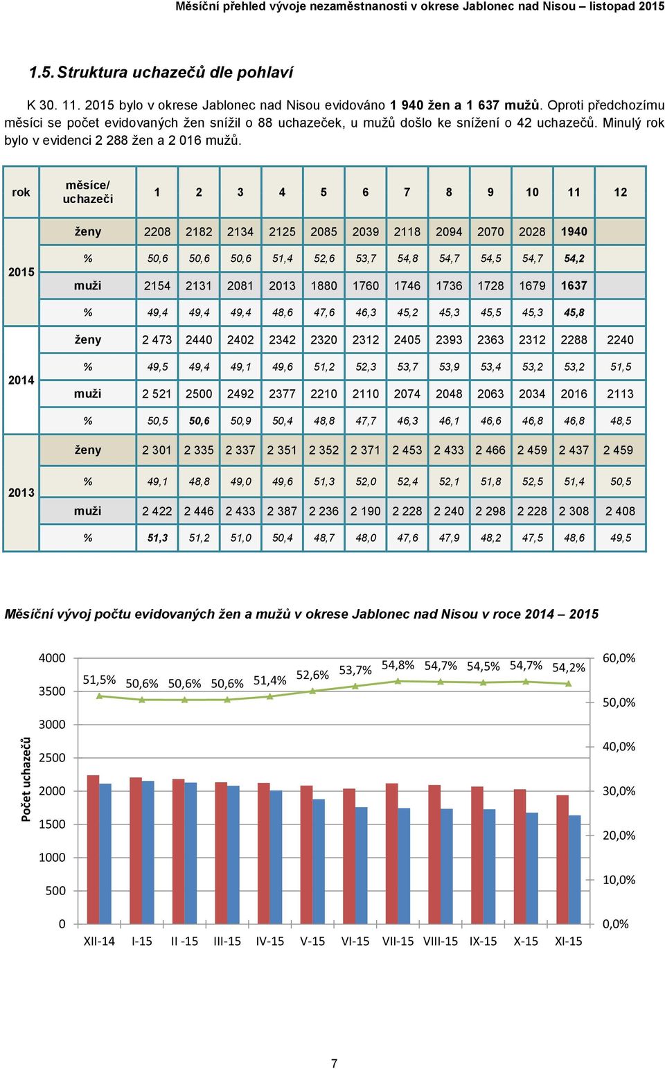 rok měsíce/ uchazeči 1 2 3 4 5 6 7 8 9 10 11 12 ženy 2208 2182 2134 2125 2085 2039 2118 2094 2070 2028 1940 2015 % 50,6 50,6 50,6 51,4 52,6 53,7 54,8 54,7 54,5 54,7 54,2 muži 2154 2131 2081 2013 1880