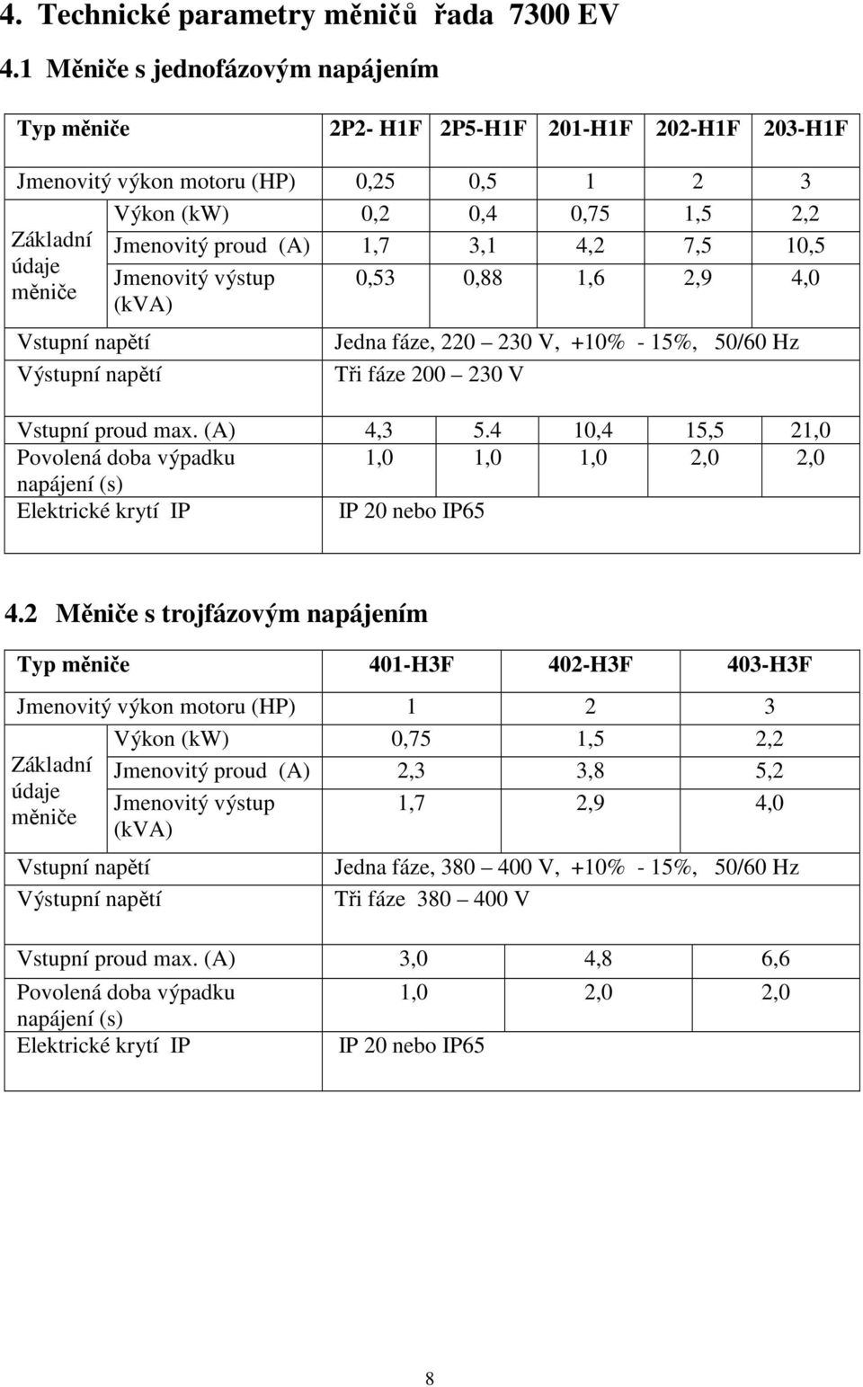 0,4 0,75 1,5 2,2 Jmenovitý proud (A) 1,7 3,1 4,2 7,5 10,5 Jmenovitý výstup 0,53 0,88 1,6 2,9 4,0 (kva) Jedna fáze, 220 230 V, +10% - 15%, 50/60 Hz Tři fáze 200 230 V Vstupní proud max. (A) 4,3 5.