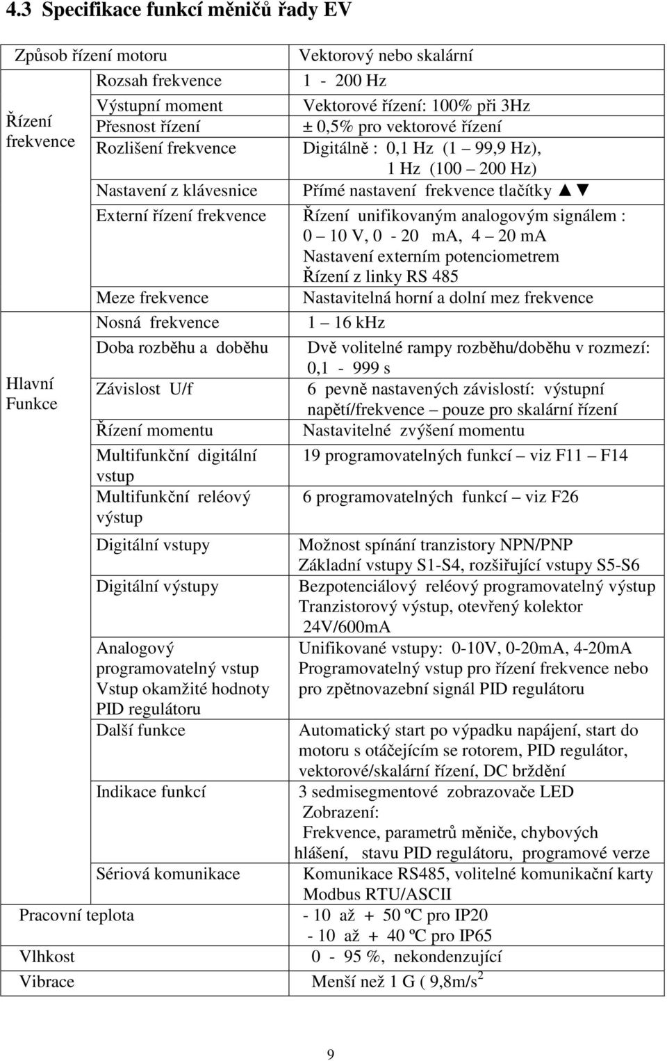 frekvence Řízení unifikovaným analogovým signálem : 0 10 V, 0-20 ma, 4 20 ma Nastavení externím potenciometrem Řízení z linky RS 485 Meze frekvence Nastavitelná horní a dolní mez frekvence Nosná