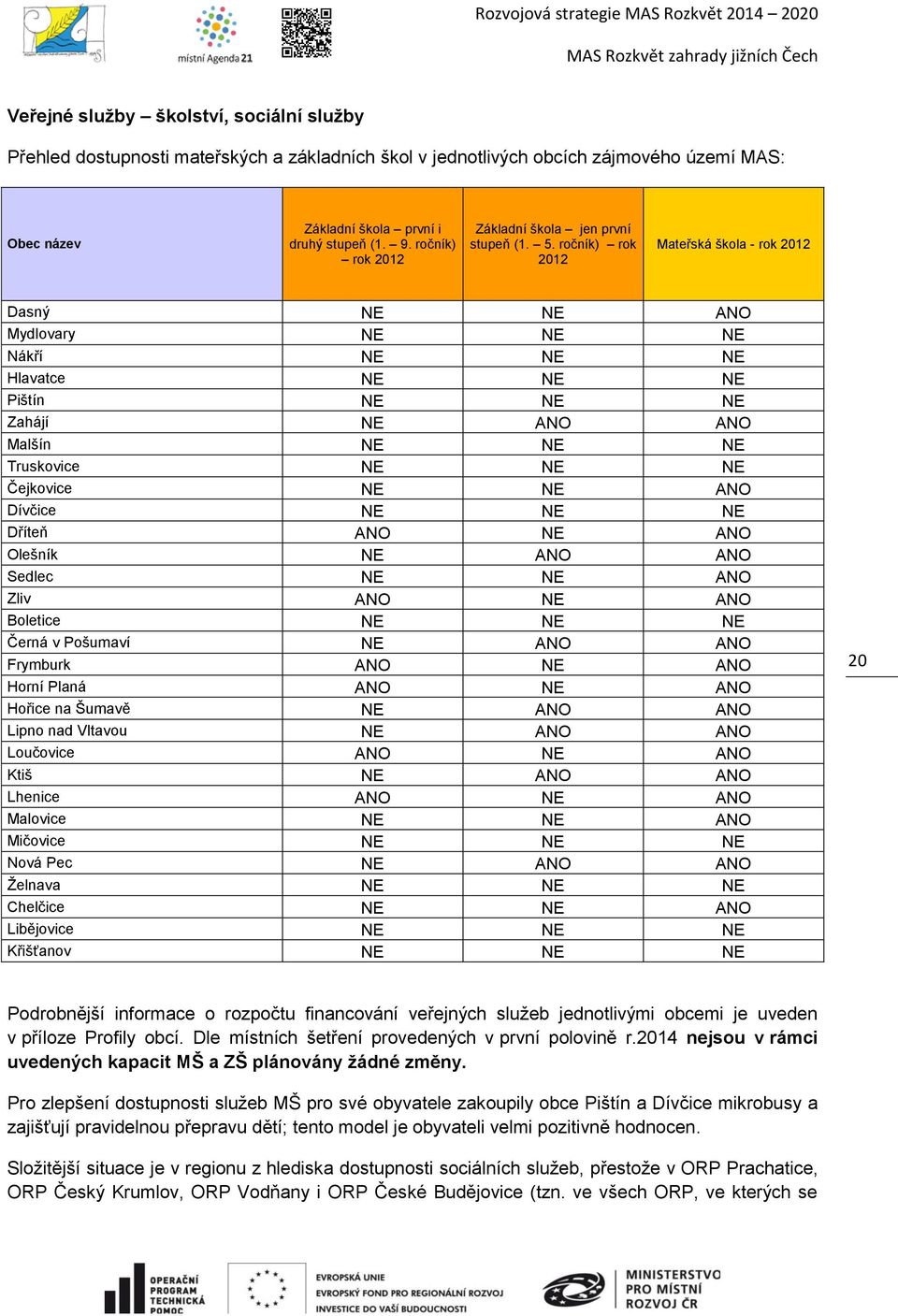 ročník) rok 2012 Mateřská škola - rok 2012 Dasný NE NE ANO Mydlovary NE NE NE Nákří NE NE NE Hlavatce NE NE NE Pištín NE NE NE Zahájí NE ANO ANO Malšín NE NE NE Truskovice NE NE NE Čejkovice NE NE