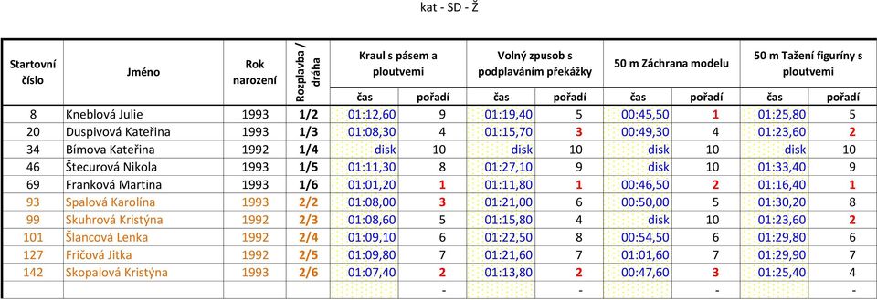 01:16,40 1 93 Spalová Karolína 1993 2/2 01:08,00 3 01:21,00 6 00:50,00 5 01:30,20 8 99 Skuhrová Kristýna 1992 2/3 01:08,60 5 01:15,80 4 disk 10 01:23,60 2 101 Šlancová Lenka 1992