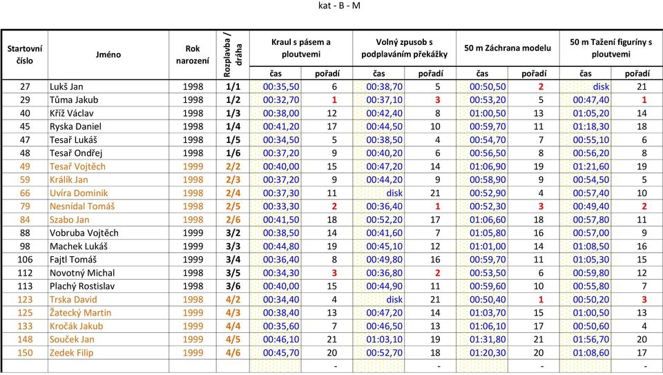 00:56,50 8 00:56,20 8 49 Tesař Vojtěch 1999 2/2 00:40,00 15 00:47,20 14 01:06,90 19 01:21,60 19 59 Králík Jan 1998 2/3 00:37,20 9 00:44,20 9 00:58,90 9 00:54,50 5 66 Uvíra Dominik 1998 2/4 00:37,30