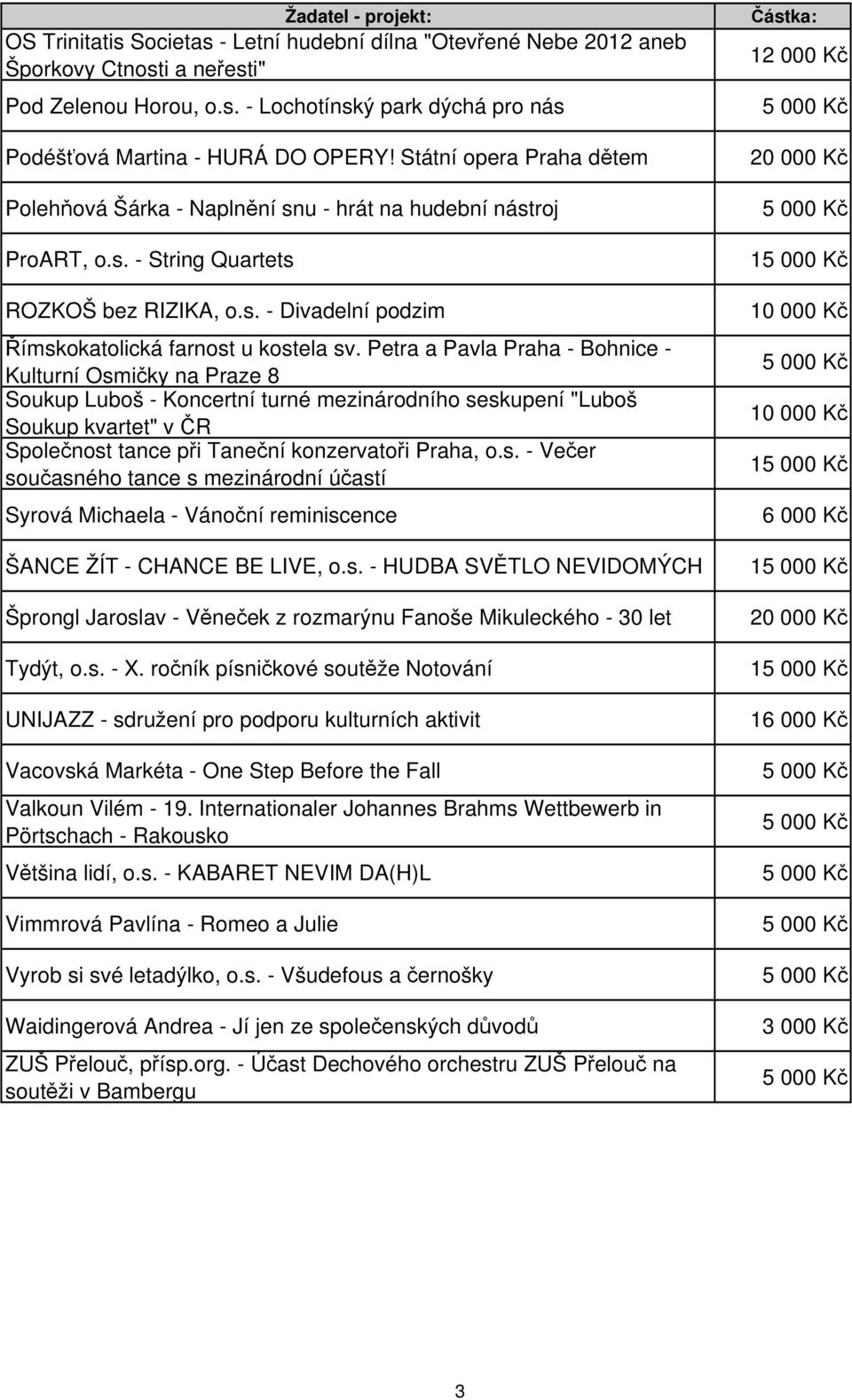 Petra a Pavla Praha - Bohnice - Kulturní Osmičky na Praze 8 Soukup Luboš - Koncertní turné mezinárodního seskupení "Luboš Soukup kvartet" v ČR Společnost tance při Taneční konzervatoři Praha, o.s. - Večer současného tance s mezinárodní účastí Syrová Michaela - Vánoční reminiscence ŠANCE ŽÍT - CHANCE BE LIVE, o.