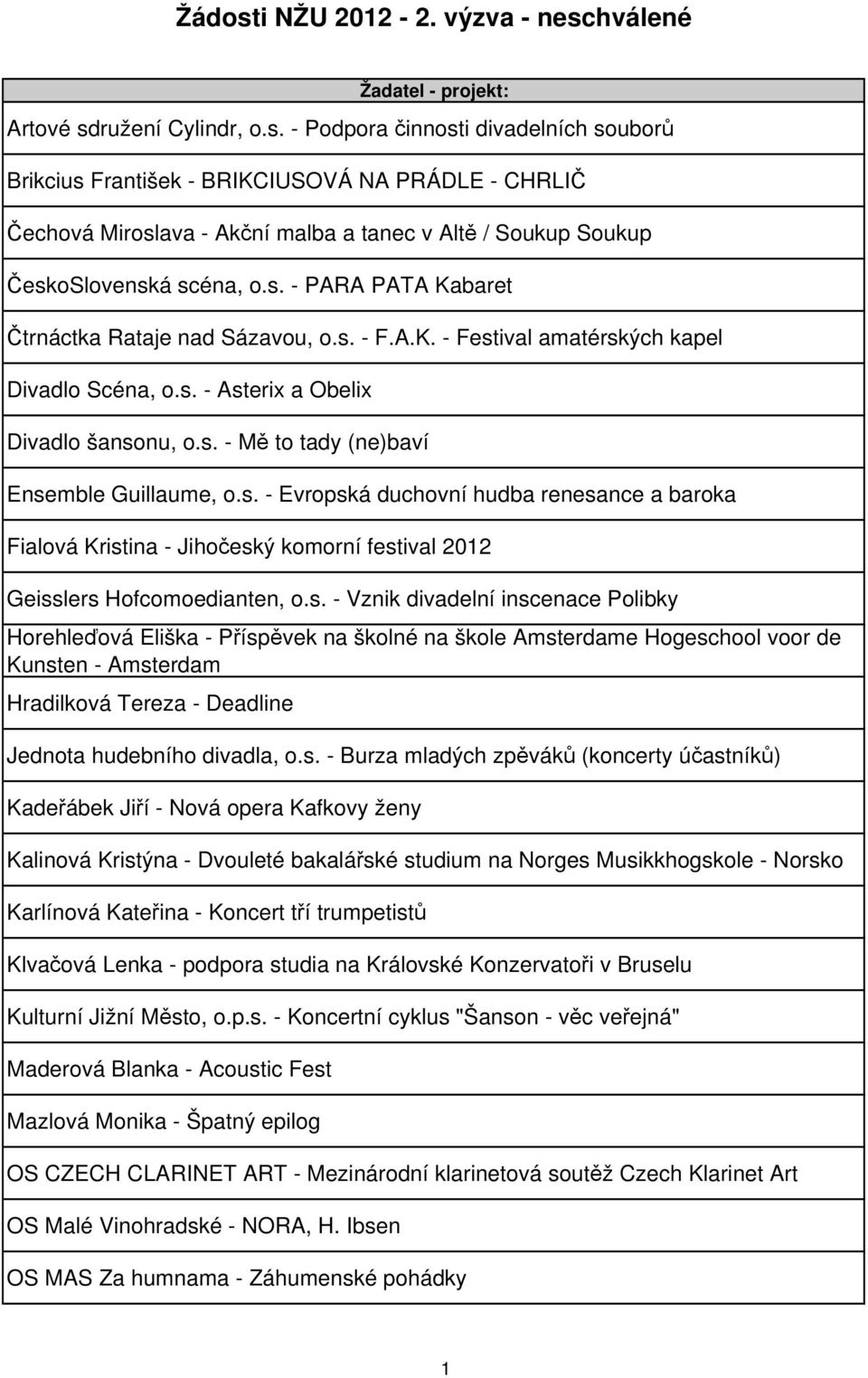 s. - Evropská duchovní hudba renesance a baroka Fialová Kristina - Jihočeský komorní festival 2012 Geisslers Hofcomoedianten, o.s. - Vznik divadelní inscenace Polibky Horehleďová Eliška - Příspěvek na školné na škole Amsterdame Hogeschool voor de Kunsten - Amsterdam Hradilková Tereza - Deadline Jednota hudebního divadla, o.