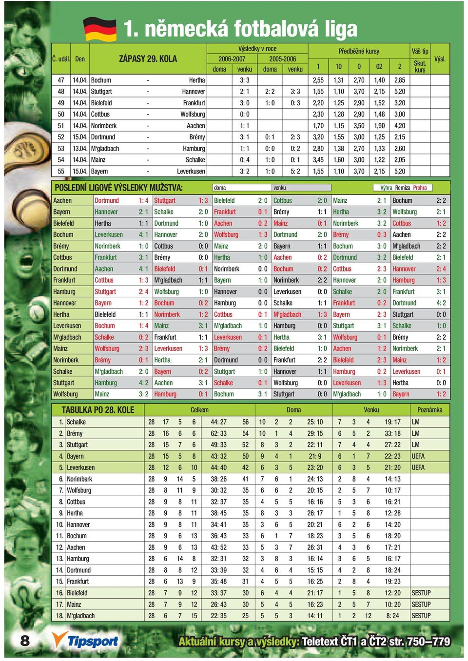 04. Mainz - Schalke 0: 4 1: 0 0: 1 3,45 1,60 3,00 1,22 2,05 55 15.04. Bayern - Leverkusen 3: 2 1: 0 5: 2 1,55 1,10 3,70 2,15 5,20 Aachen Dortmund 1: 4 Stuttgart 1: 3 Bielefeld 2: 0 Cottbus 2: 0 Mainz