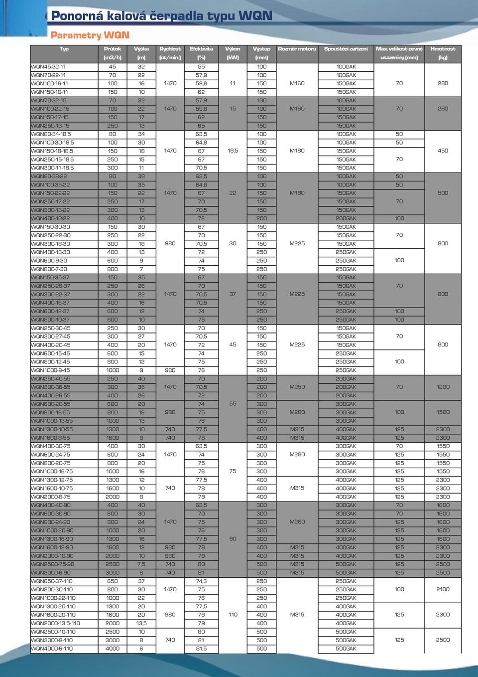 70 32 57,9 100 100GAK WQN100-22-15 100 22 1470 59,8 15 100 M160 100GAK 70 280 WQN150-17-15 150 17 62 150 150GAK WQN250-13-15 250 13 65 150 150GAK WQN80-34-18.5 80 34 63,5 100 100GAK 50 WQN100-30-18.