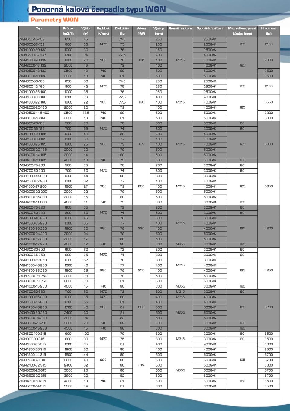 WQN1300-24-132 1300 24 77,5 400 400GAK WQN1600-20-132 1600 20 980 78 132 400 M315 400GAK 2300 WQN2000-16-132 2000 16 79 400 400GAK 125 WQN2500-13-132 2500 13 740 80 500 500GAK 2500 WQN3000-10-132