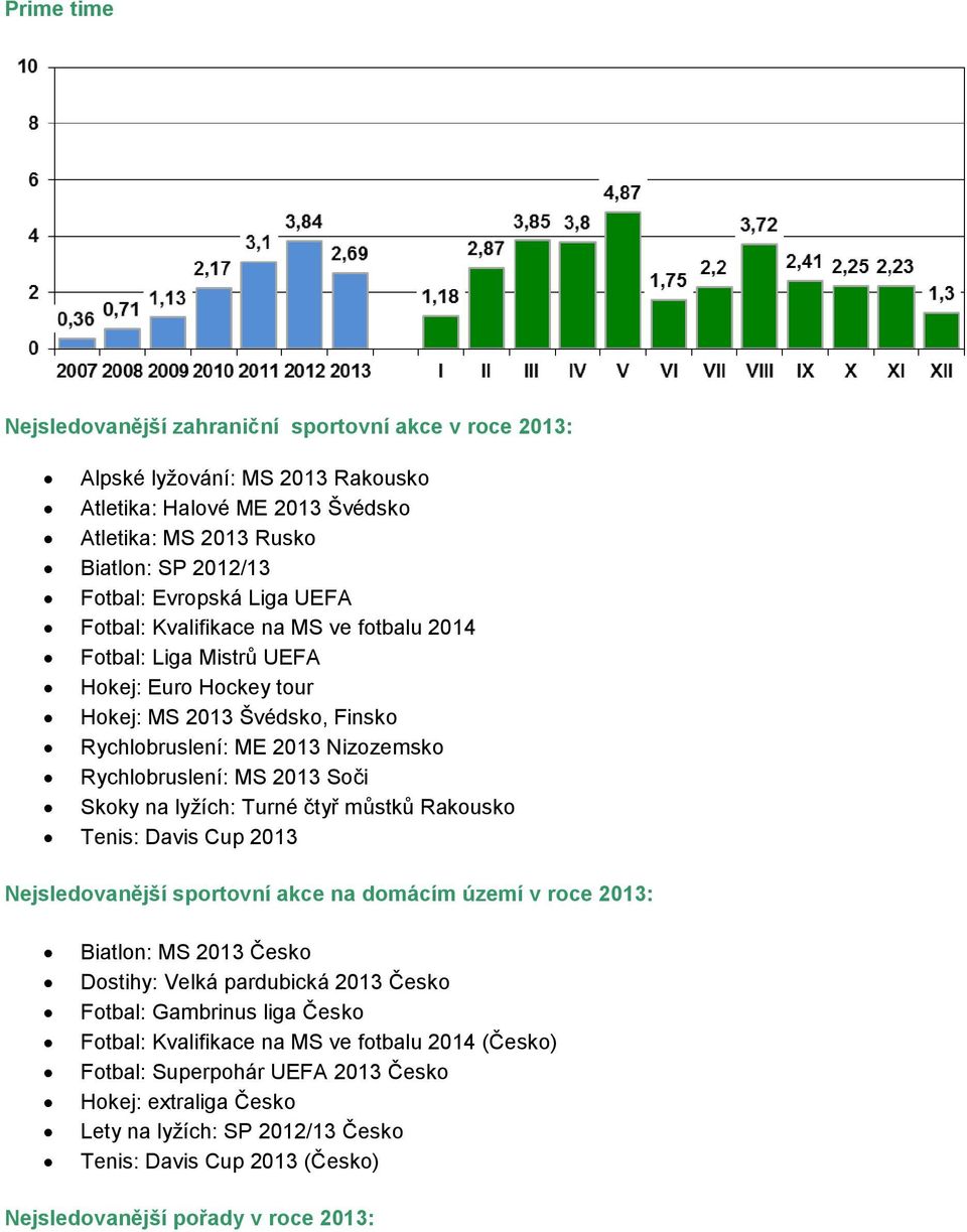 lyžích: Turné čtyř můstků Rakousko Tenis: Davis Cup 2013 Nejsledovanější sportovní akce na domácím území v roce 2013: Biatlon: MS 2013 Česko Dostihy: Velká pardubická 2013 Česko Fotbal: Gambrinus