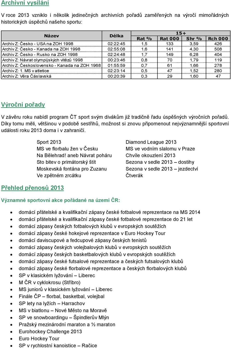 119 Archiv Z: Československo - Kanada na ZOH 1968 01:55:59 0,7 61 1,66 278 Archiv Z: 1.