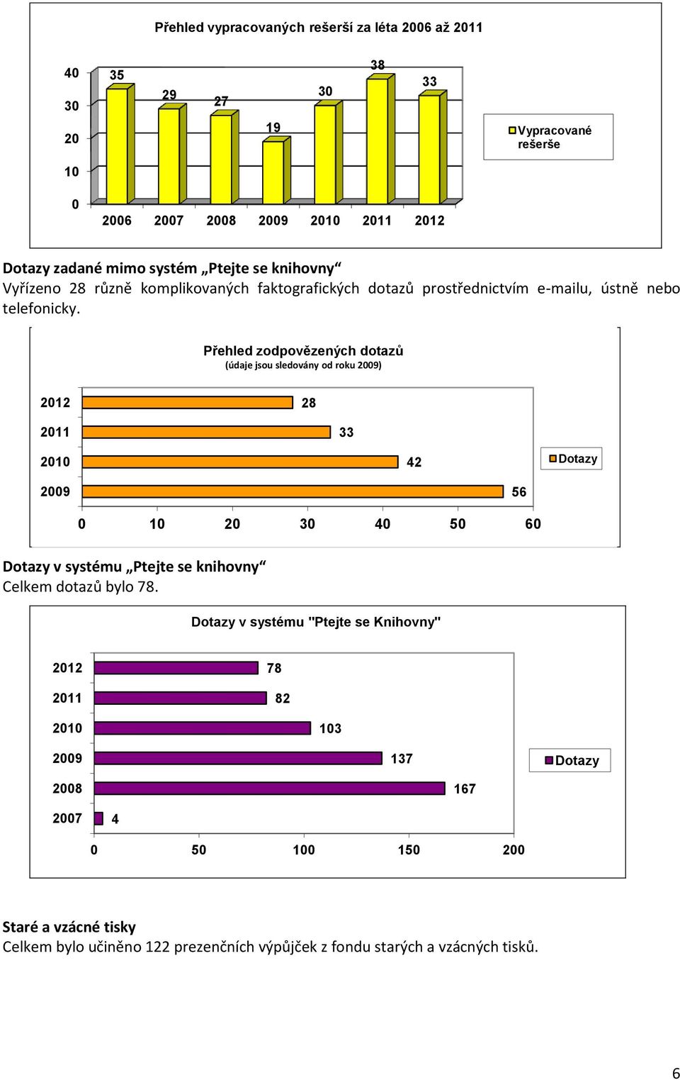 Přehled zodpovězených dotazů (údaje jsou sledovány od roku 2009) 2012 28 2011 33 2010 42 Dotazy 2009 56 0 10 20 30 40 50 60 Dotazy v systému Ptejte se knihovny Celkem