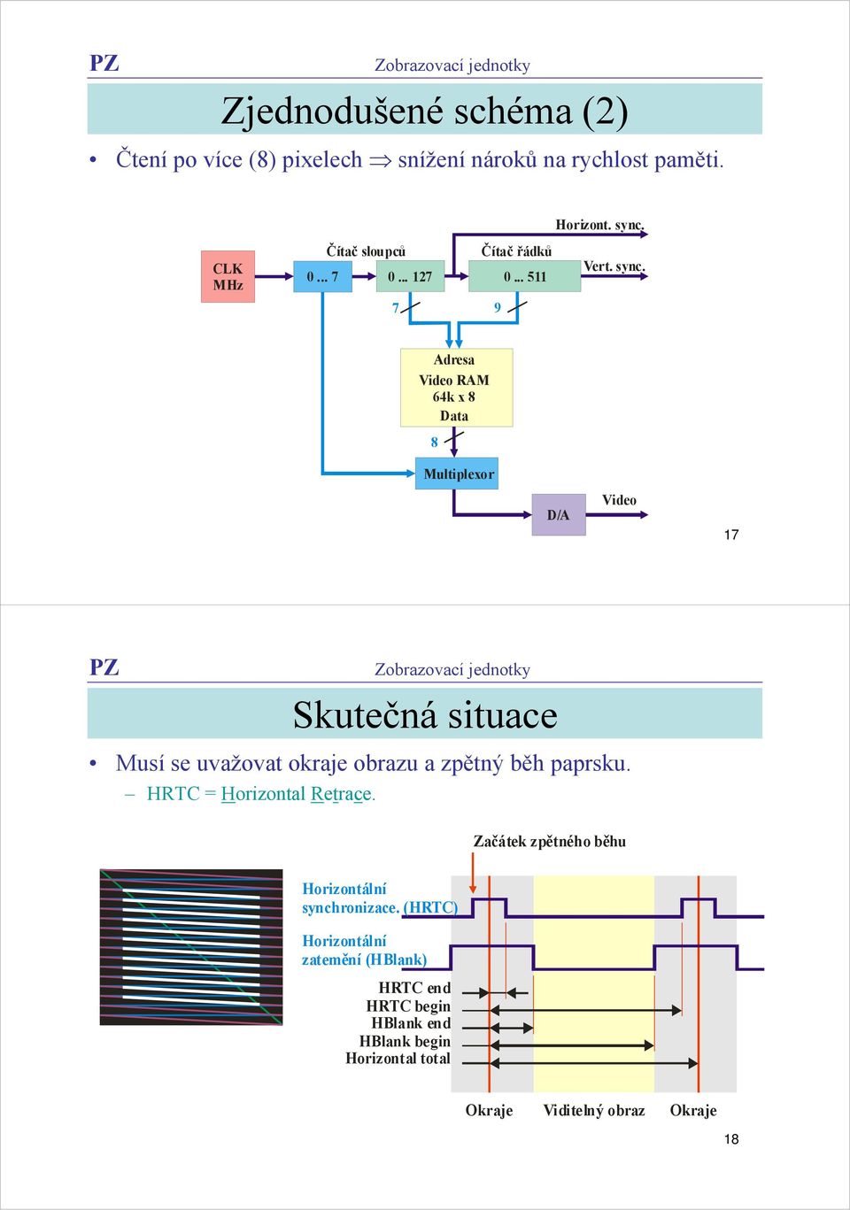 .. 511 7 9 Adresa Video RAM 64k x 8 Data 8 Multiplexor D/A Video 17 Skutečná situace Musí se uvažovat okraje obrazu a zpětný