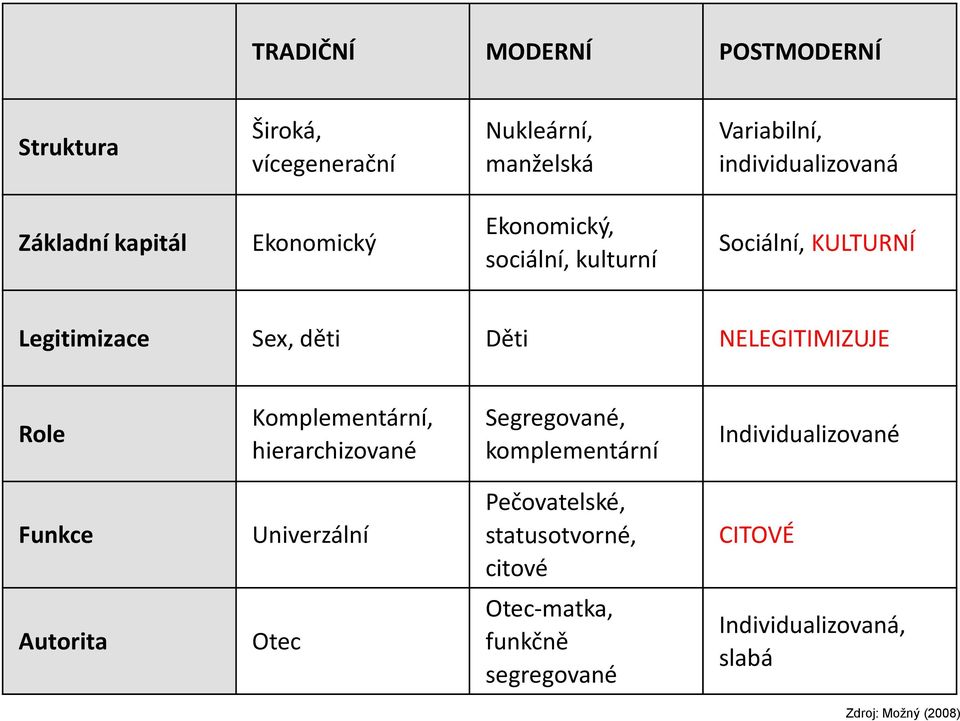 NELEGITIMIZUJE Role Komplementární, hierarchizované Segregované, komplementární Individualizované Funkce Univerzální