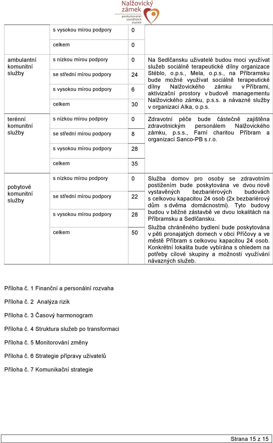 střední mírou podpory 24 Stéblo, o.p.s., Mela, o.p.s., na Příbramsku bude možné využívat sociálně terapeutické s vysokou mírou podpory 6 dílny Nalžovického zámku v Příbrami, aktivizační prostory v budově managementu celkem 30 Nalžovického zámku, p.