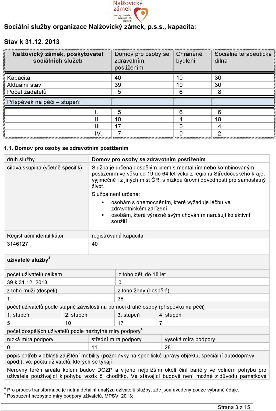 1.1. Domov pro osoby se zdravotním postižením I. 5 6 6 II. 10 4 18 III. 17 0 4 IV.
