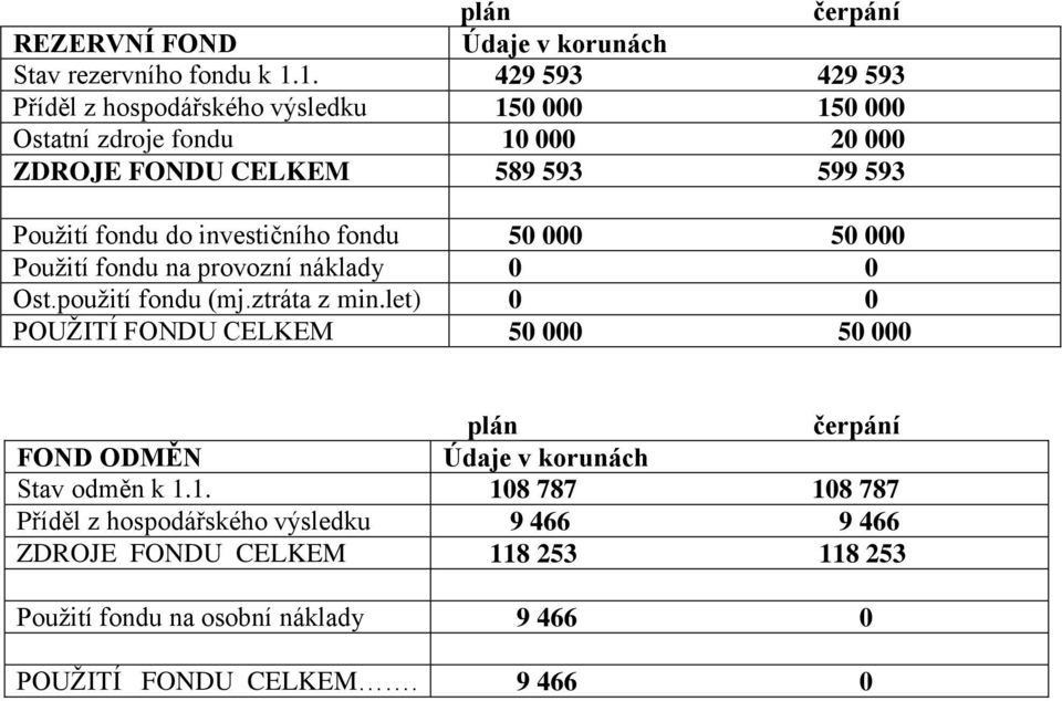 fondu do investičního fondu 50 000 50 000 Pouţití fondu na provozní náklady 0 0 Ost.pouţití fondu (mj.ztráta z min.