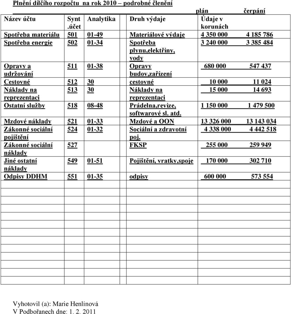 511 01-38 Opravy 680 000 547 437 udržování budov,zařízení Cestovné 512 30 cestovné 10 000 11 024 Náklady na 513 30 Náklady na 15 000 14 693 reprezentaci reprezentaci Ostatní služby 518 08-48