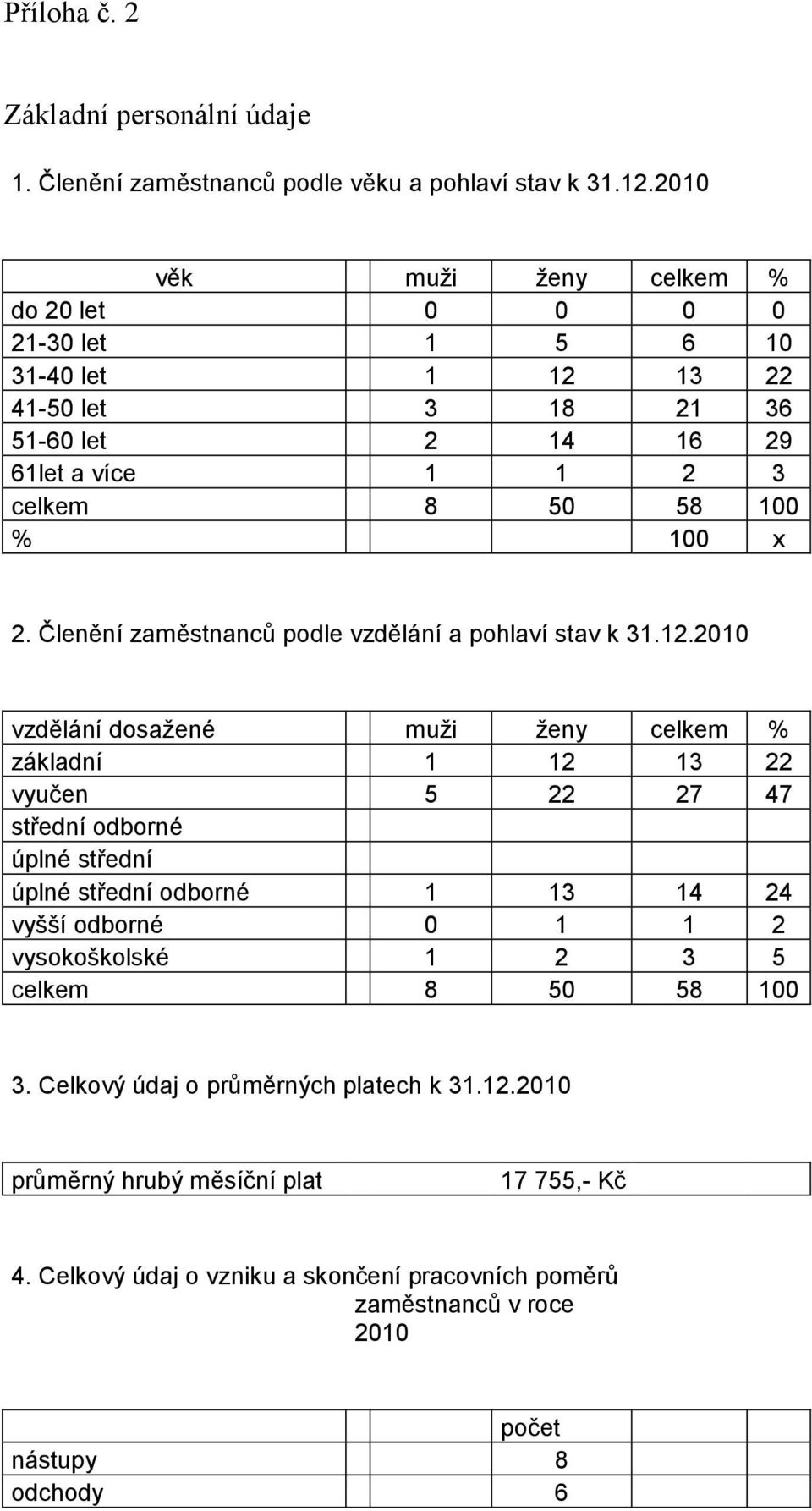 Členění zaměstnanců podle vzdělání a pohlaví stav k 31.12.