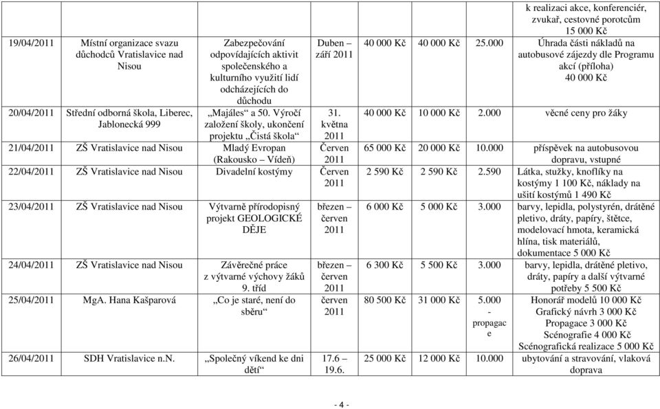 května Červen 21/04/ ZŠ Vratislavice nad Nisou Mladý Evropan (Rakousko Vídeň) 22/04/ ZŠ Vratislavice nad Nisou Divadelní kostýmy Červen 23/04/ ZŠ Vratislavice nad Nisou Výtvarně přírodopisný projekt