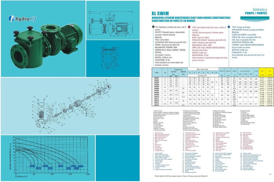 VODOTÌSNÉ: IP Podle požadavku je možné dodat celé èerpadlo v bronzu. TYP: Centrifugal mixed flow (max. suction metres). ILDS: Swimming pools, filtration plants. BODY: Cast iron GG.