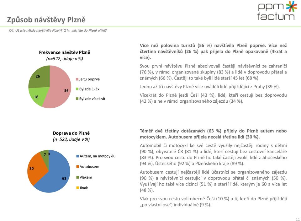 Více než čtvrtina návštěvníků (6 %) pak přijela do Plzně opakovaně (krát a více).